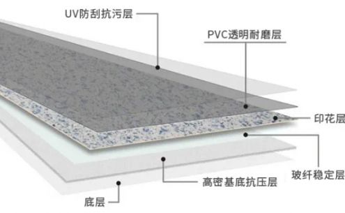 塑膠地板的頂層結(jié)構(gòu)——UV層